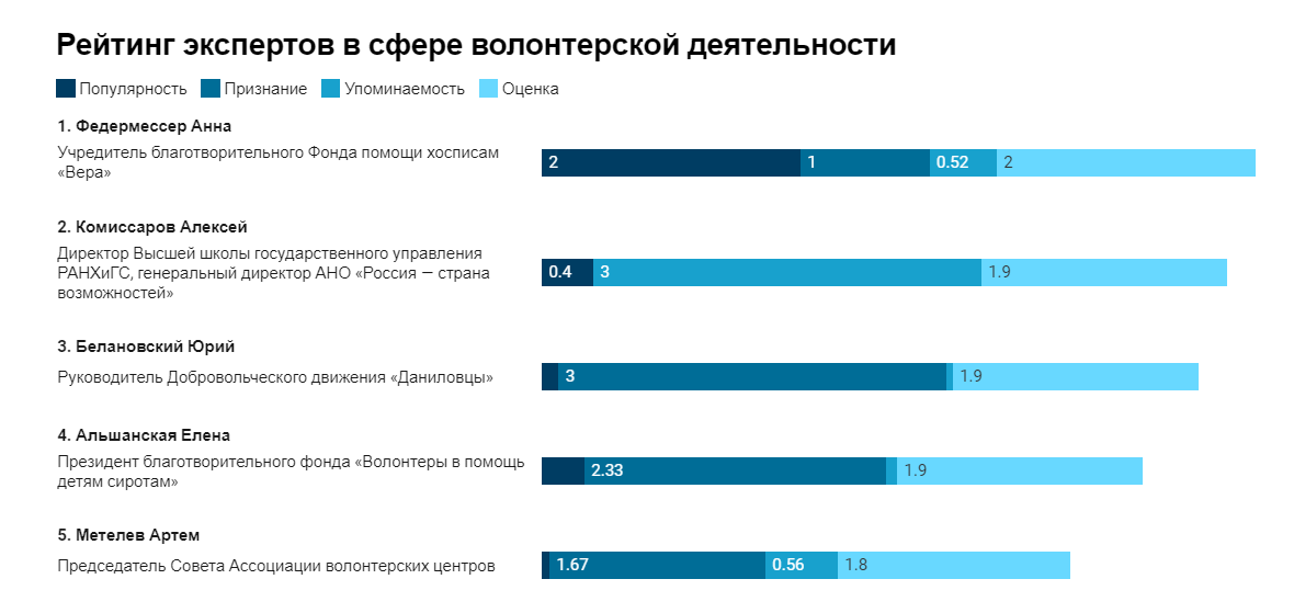 Рейтинг специалистов. Список экспертов. Составление рейтинга. Составить рейтинг.